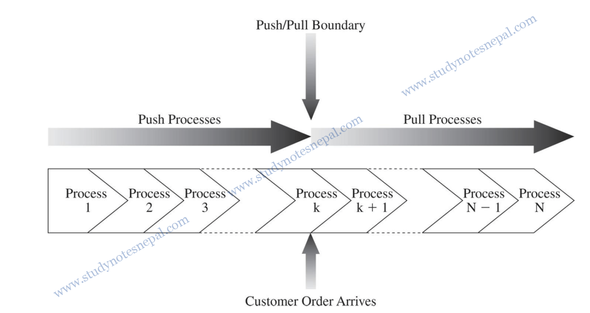 Overview of Supply Chain Management - STUDY NOTES NEPAL