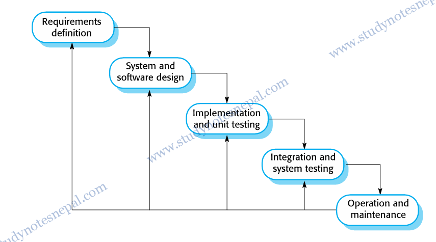 Unit 2: Software Processes » STUDY NOTES NEPAL