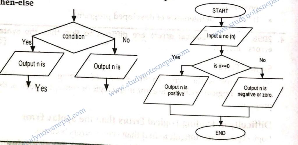 Chapter 7: Programming Concepts and Logics – STUDY NOTES NEPAL